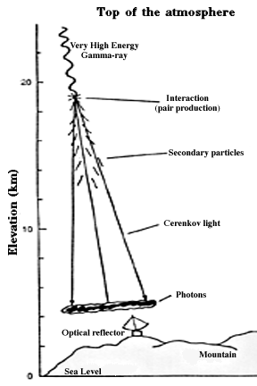 Physics of Air Cerenkov detection