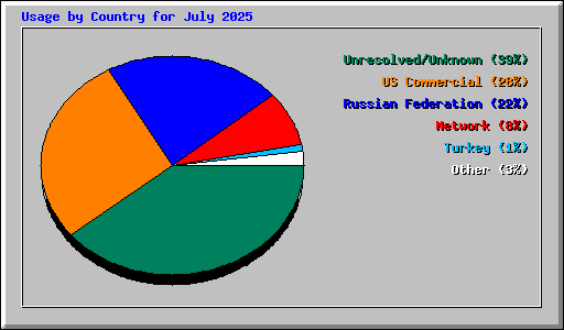 Usage by Country for July 2025