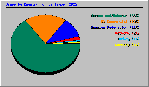Usage by Country for September 2025