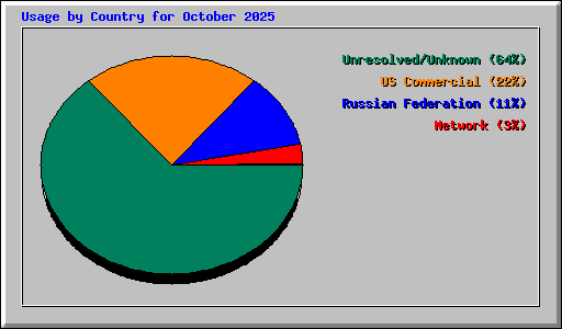 Usage by Country for October 2025
