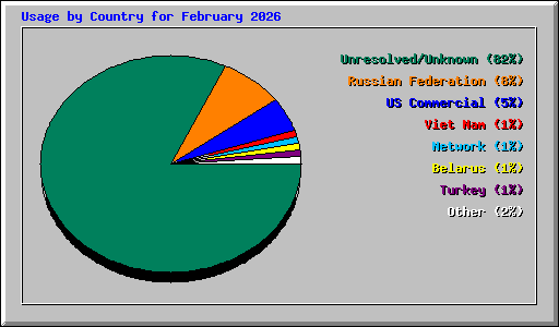 Usage by Country for February 2026