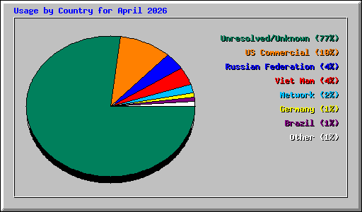 Usage by Country for April 2026