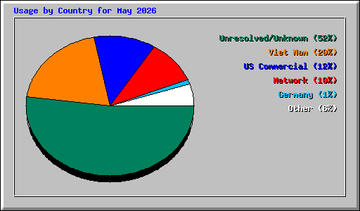 Usage by Country for May 2026