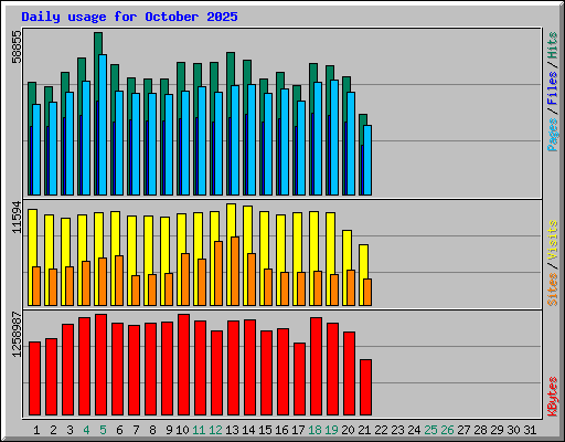 Daily usage for October 2025