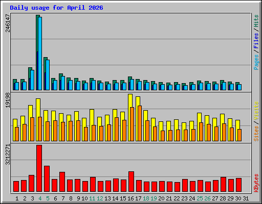 Daily usage for April 2026