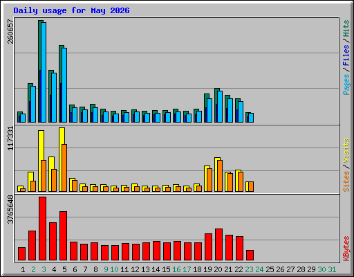 Daily usage for May 2026