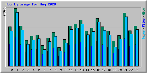 Hourly usage for May 2026